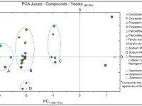 Figure 1. Principal component analysis (PCA) of the evaluated compounds and their yeast inhibitory behaviour per juice.