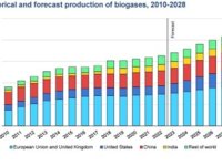 Global biogas production has grown steadily over the past decade, led by Europe (blue) and the United States (dark blue). Figure 1 IEA’s projection for Biogases (Source: Special section: Biogas and biomethane, IEA’s renewables 2023)
